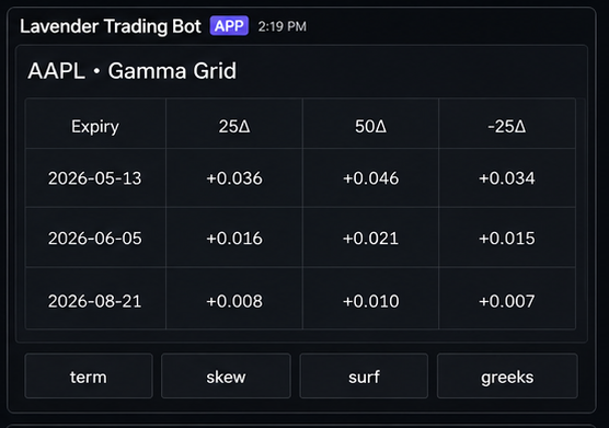 /grid ticker:AAPL metric:gamma — gamma falling across both delta and tenor