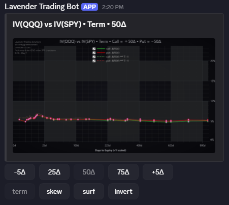 /volcomp ticker:QQQ other:SPY chart:term — small but real ETF vs ETF divergence at 50Δ